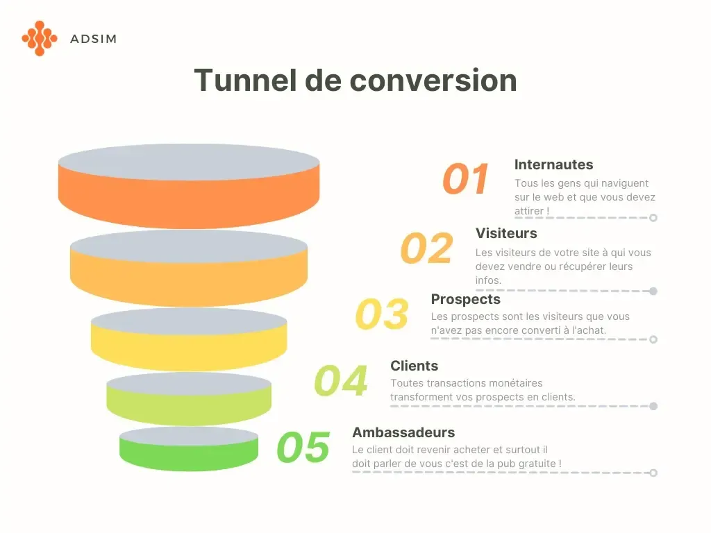 Schéma AdSim du tunnel de conversion, des internautes aux ambassadeurs